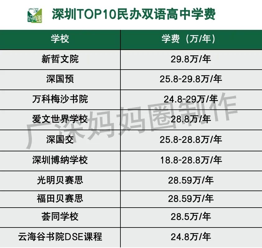 在深圳，1000万读不起国际化学校？！81所学校学费最全盘点  深国交 深圳国际交流学院 国际学校 第9张